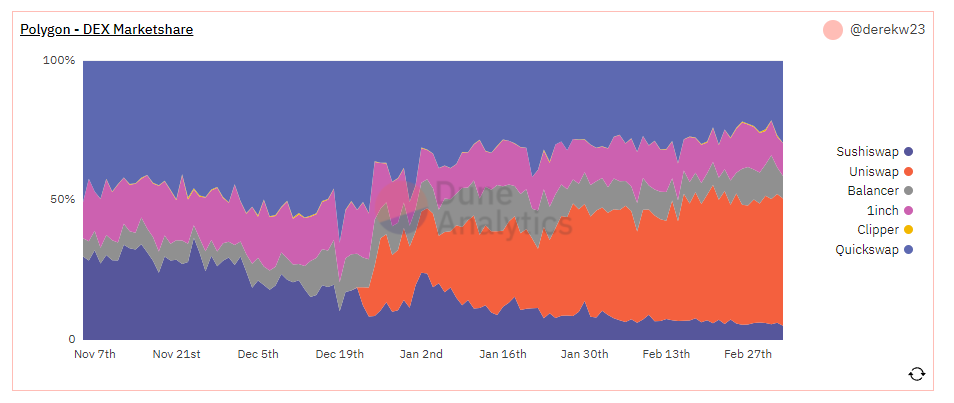 Rapture #158: Uniswap Continues to Gain Market Share on Polygon