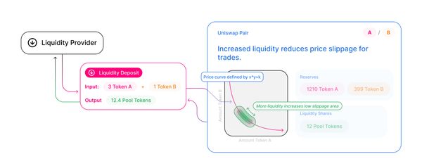 Rapture #198: Uniswap Liquidity, so Deep